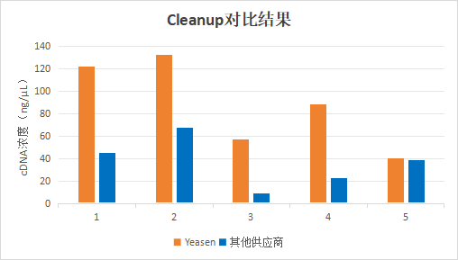硬核研发+智造实力，翌圣单细胞研究核心酶原料助力国产单细胞技术飞升！