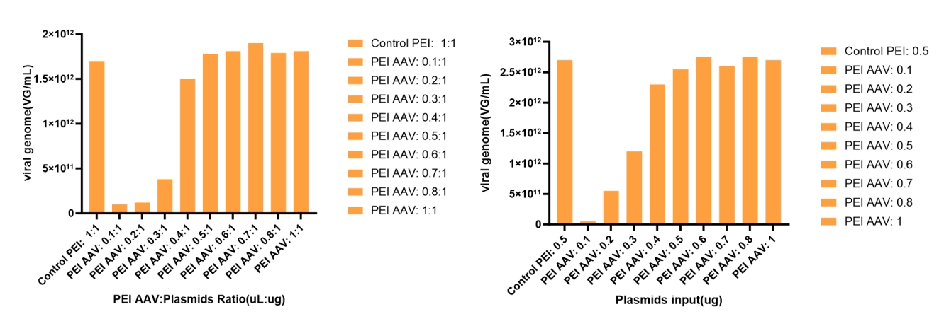 硬核研发+智造实力,真正实现符合生物制药质量标准的转染试剂国产化!
