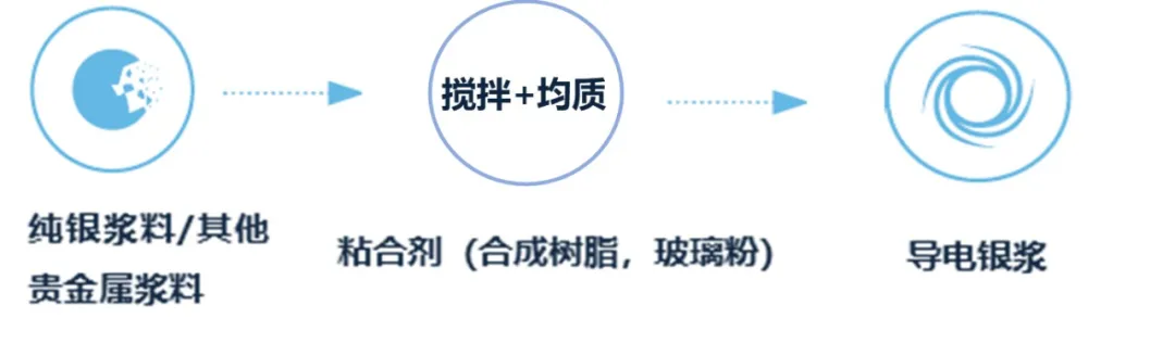 方案 | 光伏导电浆料制备新方案，让效率与品质兼得！