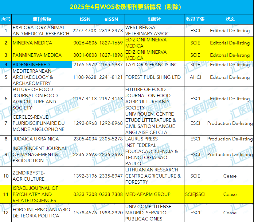 以上标黄栏目为医学期刊，标蓝栏目为生物学期刊。