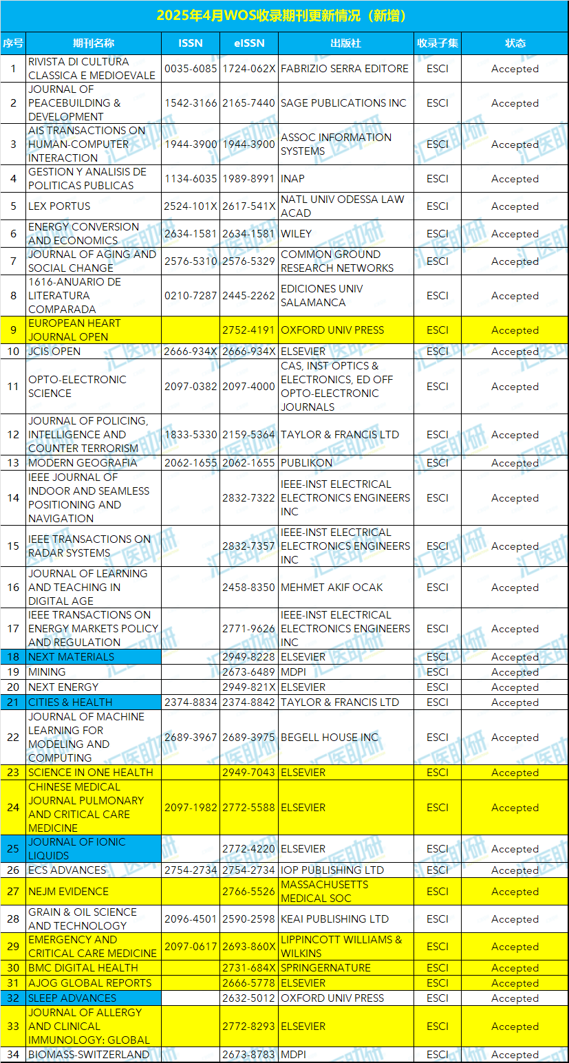4月避刊指南！涉及17种医学及医学相关期刊，新增12种，剔除4种，标记1种~
