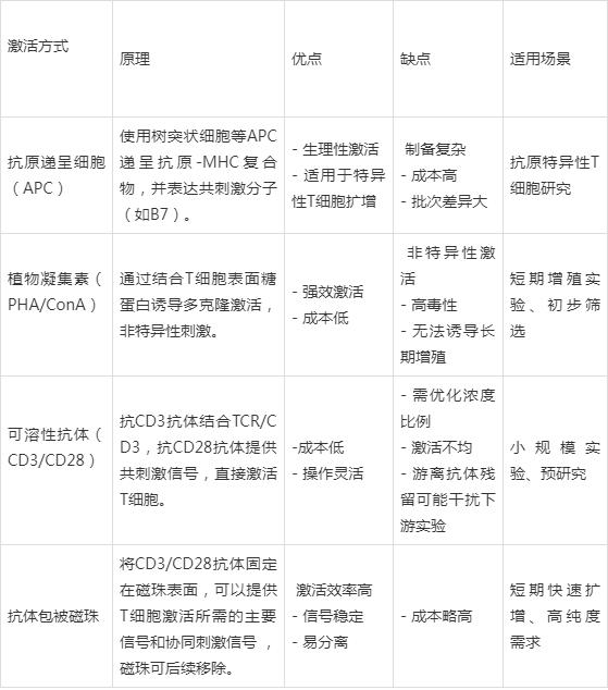 Elabscience破解T细胞激活难题:不同方法对比与高效解决方案