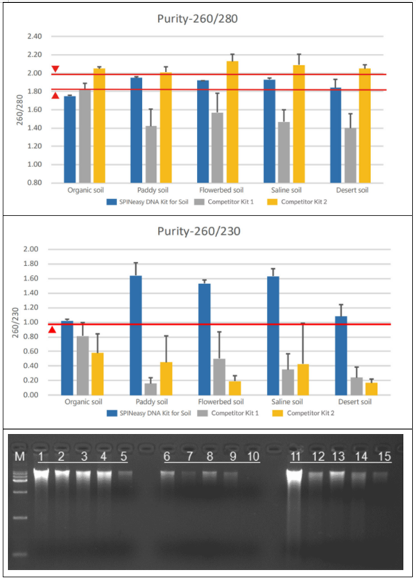 MP Biomedicals-SPINeasy土壤基因组DNA提取试剂盒竞品分析