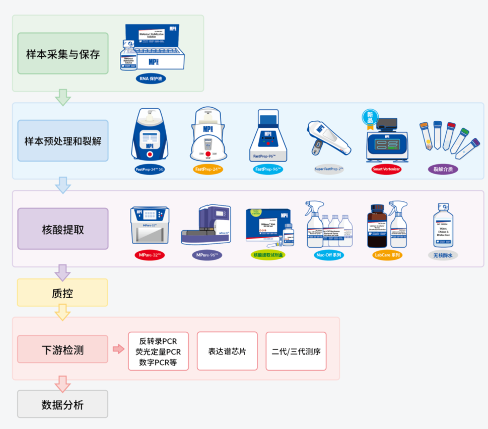 MP核酸提取产品 | 无惧关税震荡，供应稳如泰山