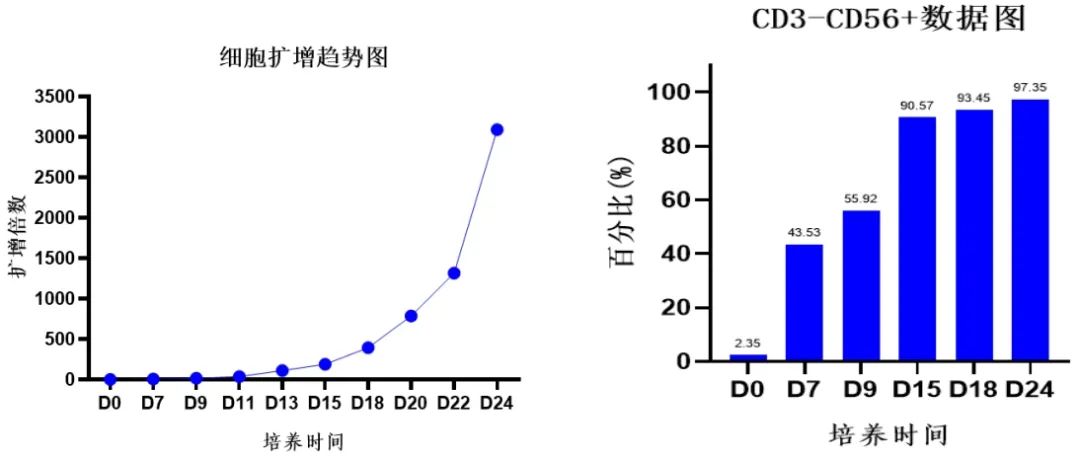 24天,16升,超700亿!NK细胞培养新纪录诞生!同立海源NK细胞培养套装3.0!