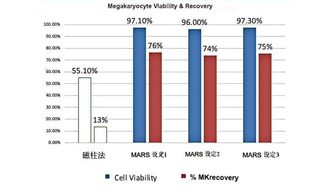 同立海源MaxSortin®磁珠助力MARS®无柱式磁分选系统与MD Anderson癌症中心达成合作，开启细胞治疗新时代！