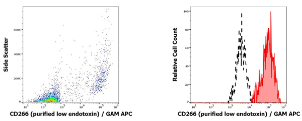 抗人CD266纯化低内毒素抗体：开启科研省钱之旅