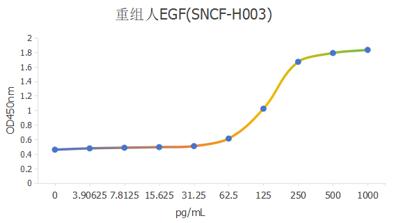 6种细胞因子EC50常用检测方法，这篇总结全了！