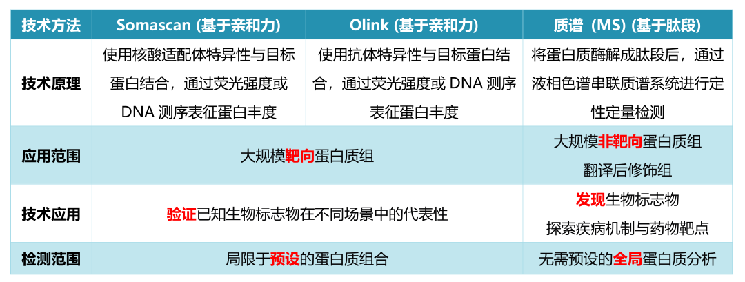 质谱、SomaScan、Olink三强争霸！基于功能蛋白分析的血液蛋白质组学检测方法选择指南