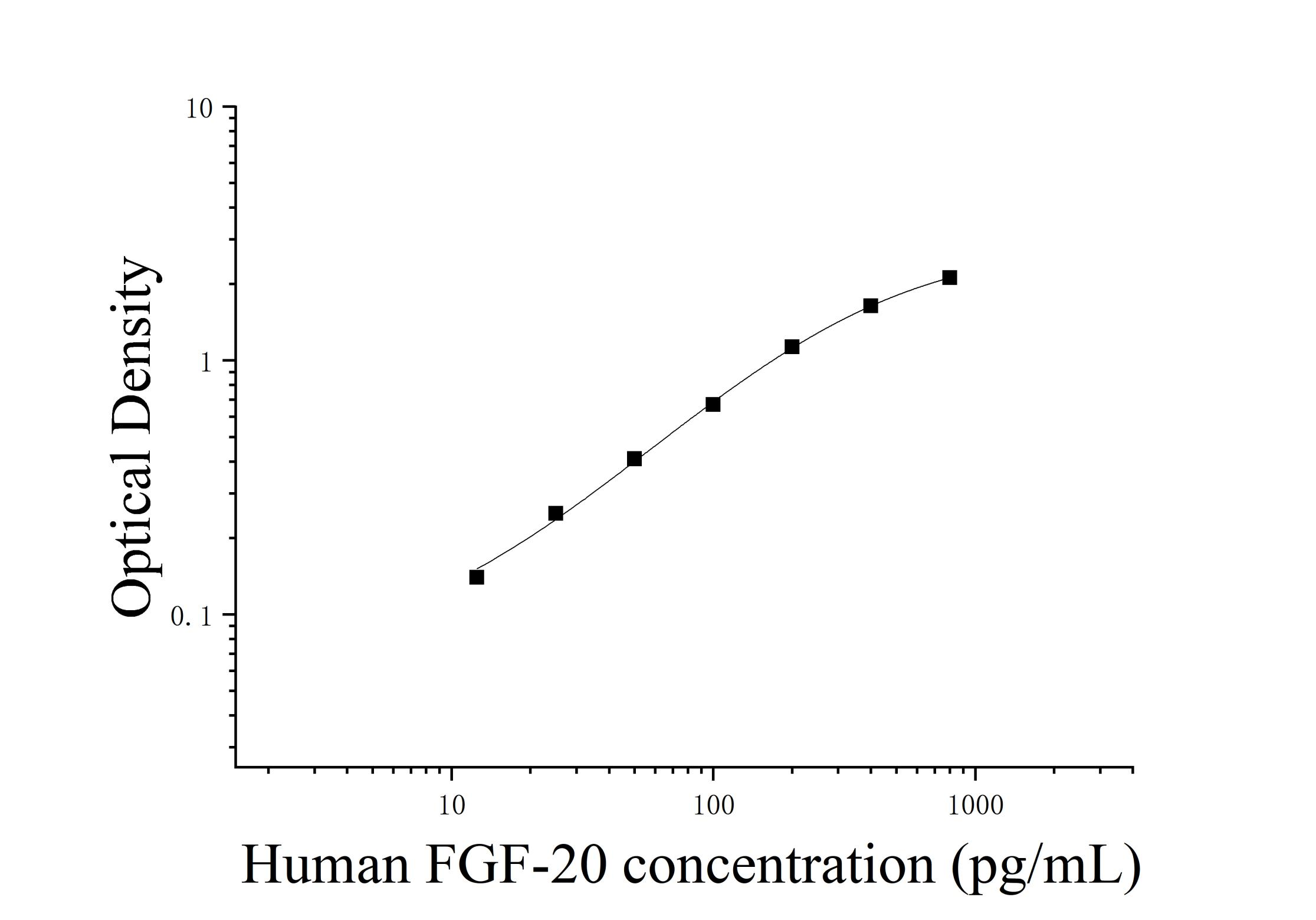 Human FGF20 ELISA Kit