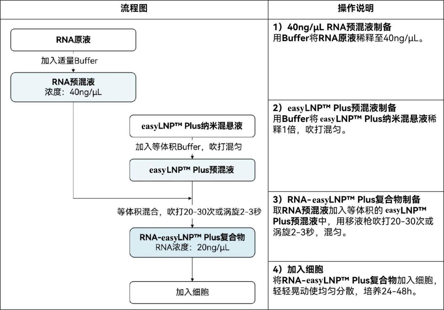easyLNP™ Plus 通用型RNA细胞转染试剂盒