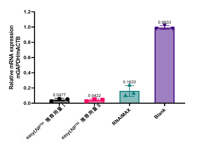 easyLNP™ Plus 通用型RNA细胞转染试剂盒