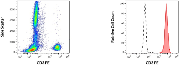 抗人CD3 PE荧光标记抗体，低价抢购不容错过！