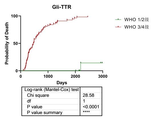 脑 神经胶质瘤组织芯片(GLI1601)