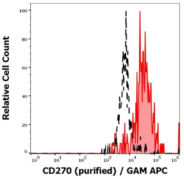 抗人CD270纯化抗体：超值特惠大促来袭！