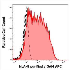 抗HLA-G纯化低内毒素抗体：促销大促，低价来袭！