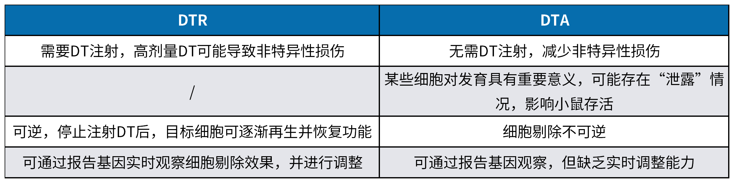 无需DT！DTA小鼠精准驱动细胞条件性剔除