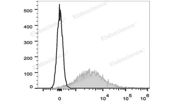 Elabscience APC Anti-Mouse CD86抗体：解锁免疫共刺激信号的高效流式检测