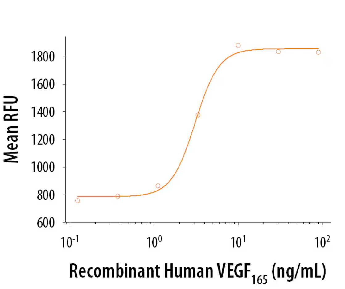 R&D Systems货号293-VE-010重组人VEGF