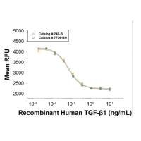 R&D Systems货号240-B-002重组人FGF basic(146 aa)上海睿安生物13611631389