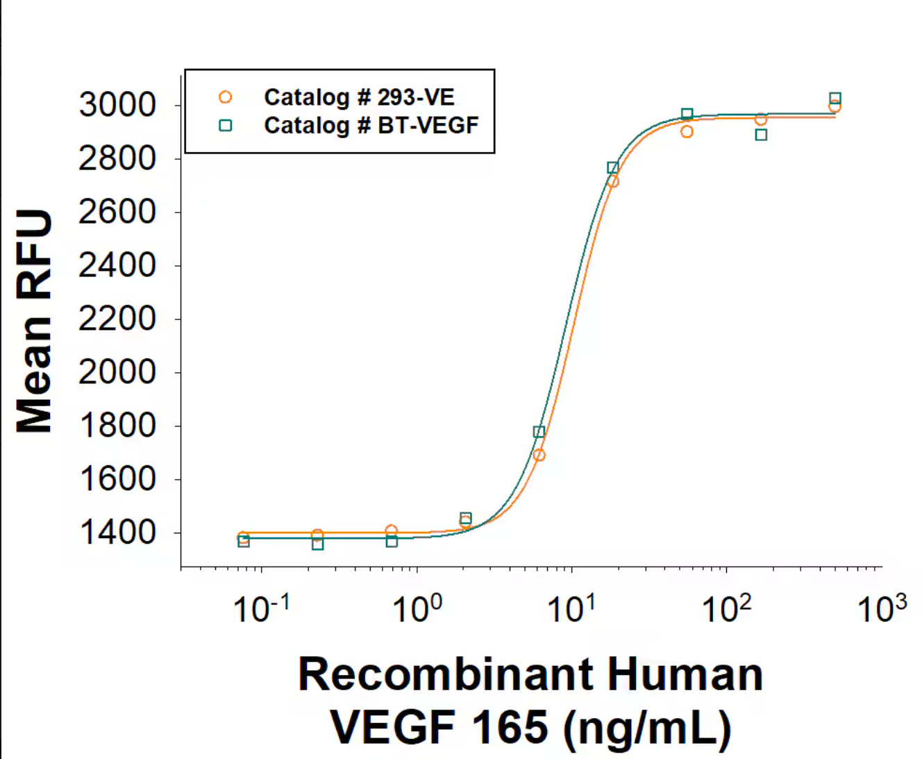 R&D Systems货号293-VE-010重组人VEGF
