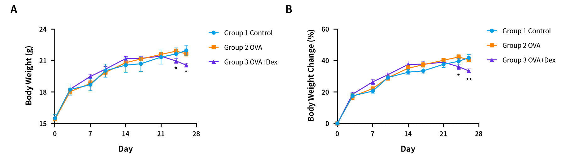 世界哮喘日 | 南模生物哮喘模型，助力探究哮喘新疗法