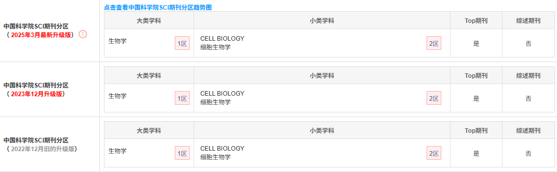 IF 8.1！审稿速度快！中科院1区Top期刊《Cell Death &amp;Disease》！