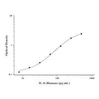 人白介素8(IL-8)ELISA Kit