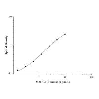 人基质金属蛋白酶3(MMP-3)ELISA Kit