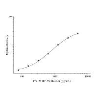 小鼠基质金属蛋白酶原-9(Pro-MMP-9)ELISA Kit