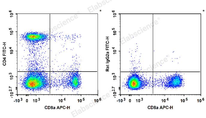 Elabscience FITC Anti-Mouse CD4 (RM4-5)，精准检测T细胞亚群！
