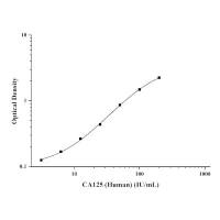 人糖抗原125(CA125)ELISA Kit