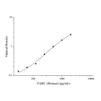 人胸腺激活调节趋化因子(TARC)ELISA Kit