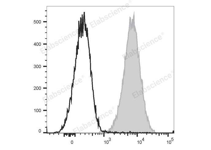 精准分选免疫细胞！Elabscience CD80抗体助力肿瘤微环境研究
