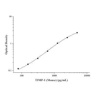 小鼠基质金属蛋白酶抑制因子1(TIMP-1)ELISA Kit