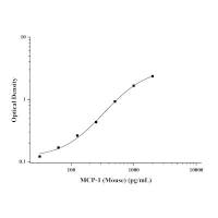 小鼠单核细胞趋化蛋白1(MCP-1)ELISA Kit