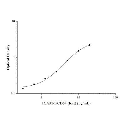 大鼠细胞间粘附分子1(ICAM-1/CD54)ELISA Kit