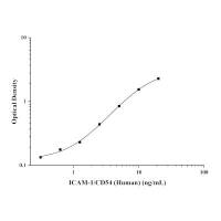 人细胞间粘附分子1(ICAM-1/CD54)ELISA Kit