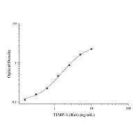 大鼠基质金属蛋白酶抑制因子1(TIMP-1)ELISA Kit