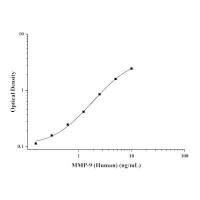 人基质金属蛋白酶9(MMP-9)ELISA Kit