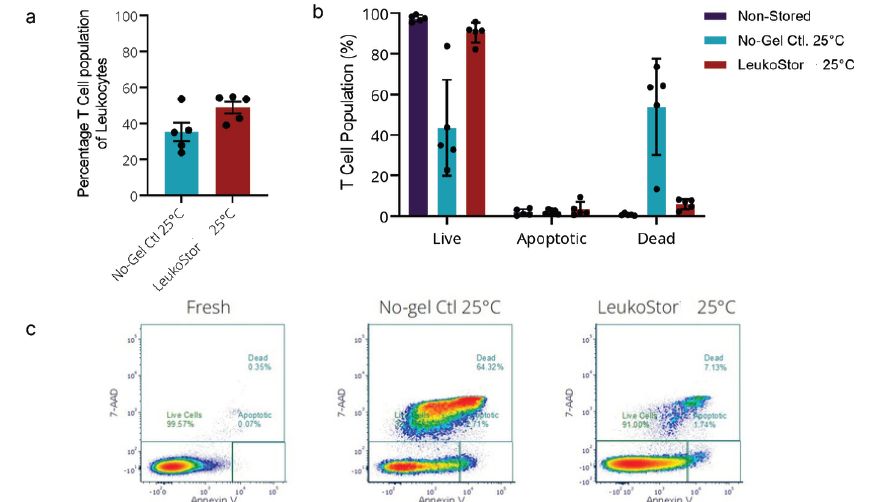 常温水凝胶技术助力白细胞单采保存，活细胞得率提升2倍！