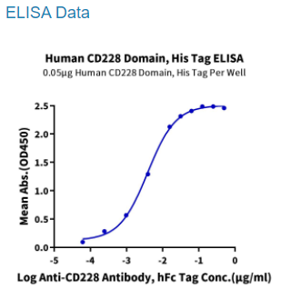 人类CD228/MFI2结构域蛋白，科研好物不容错过