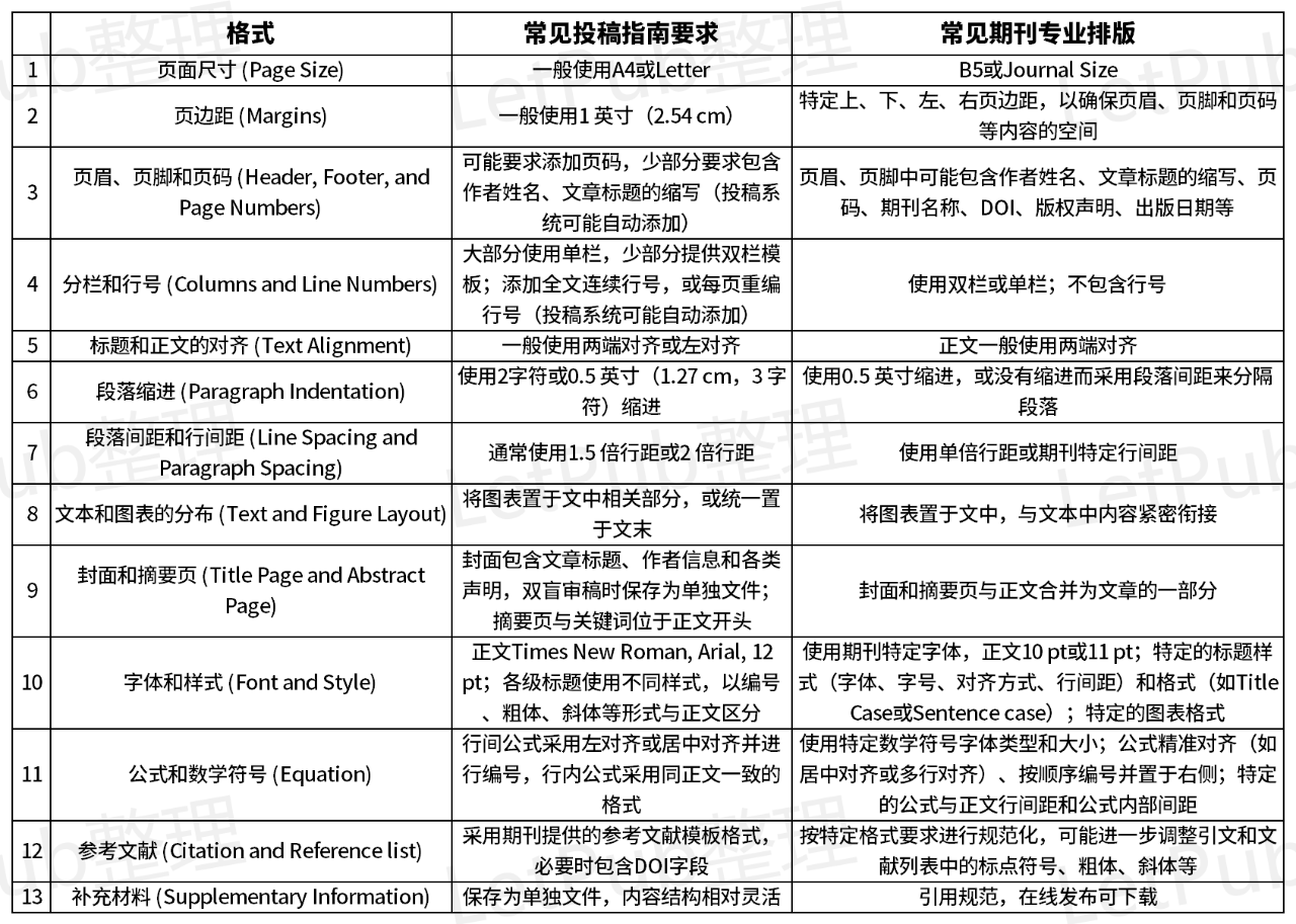 不用慌！这样排版，投稿SCI不会被拒！