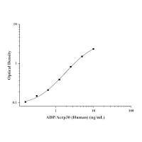人脂联素（ADP/Acrp30）ELISA Kit