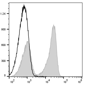多色流式实验必备！Elabscience PerCP/Cy5.5 Anti-Mouse CD3抗体，兼容488 nm激光！