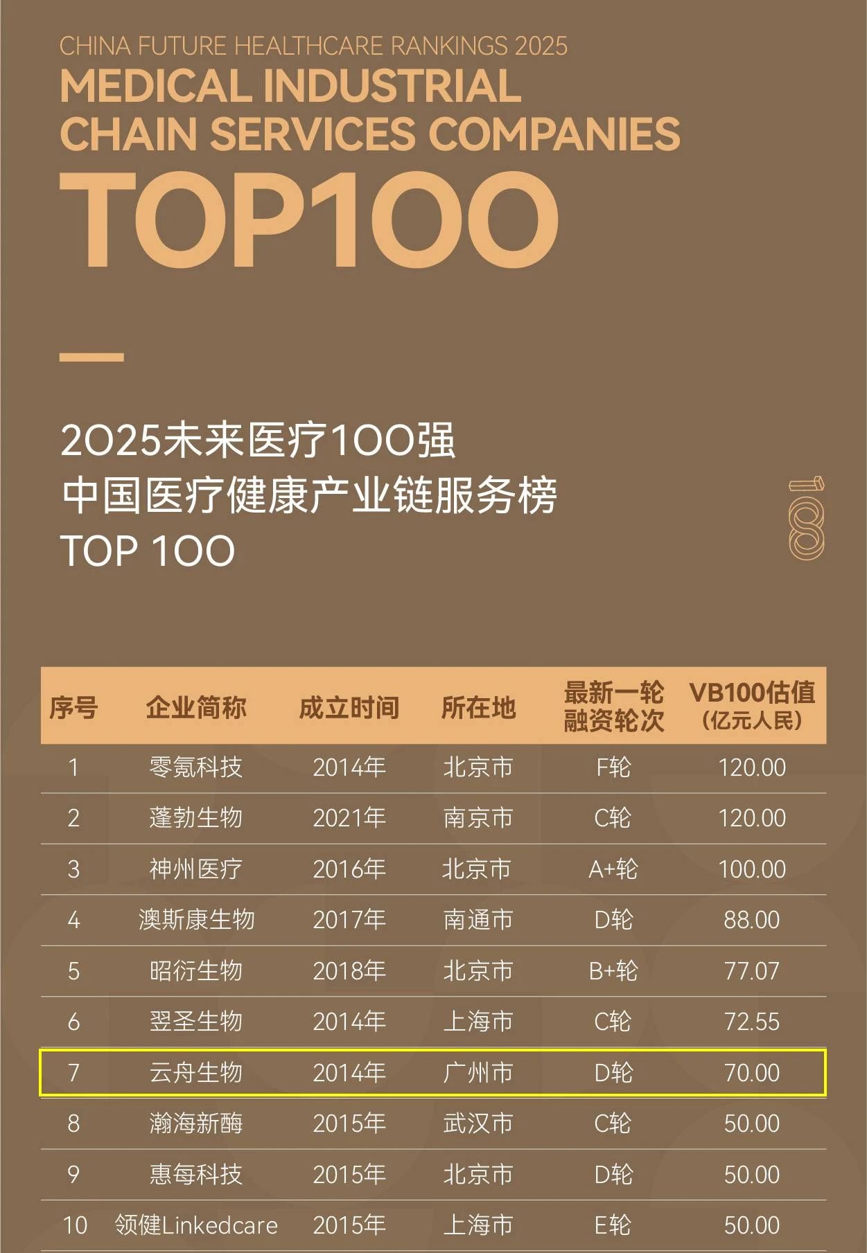 喜讯 | “2025未来医疗100强”榜单发布，云舟生物连续3年入选