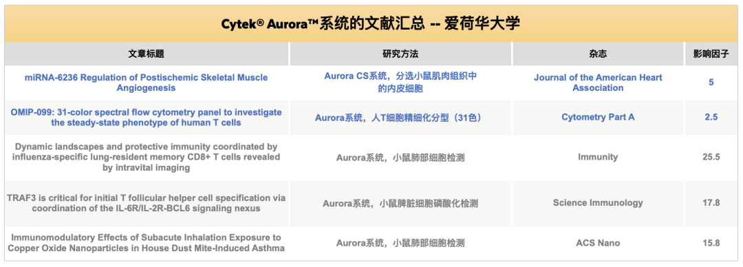 凭一己之力发表超过35篇文章，Cytek®全光谱流式细胞仪助推爱荷华大学井喷式成果