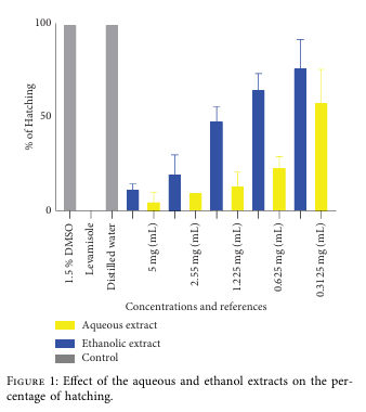 自动高通量法测定杉木对多回线虫的杀虫活性