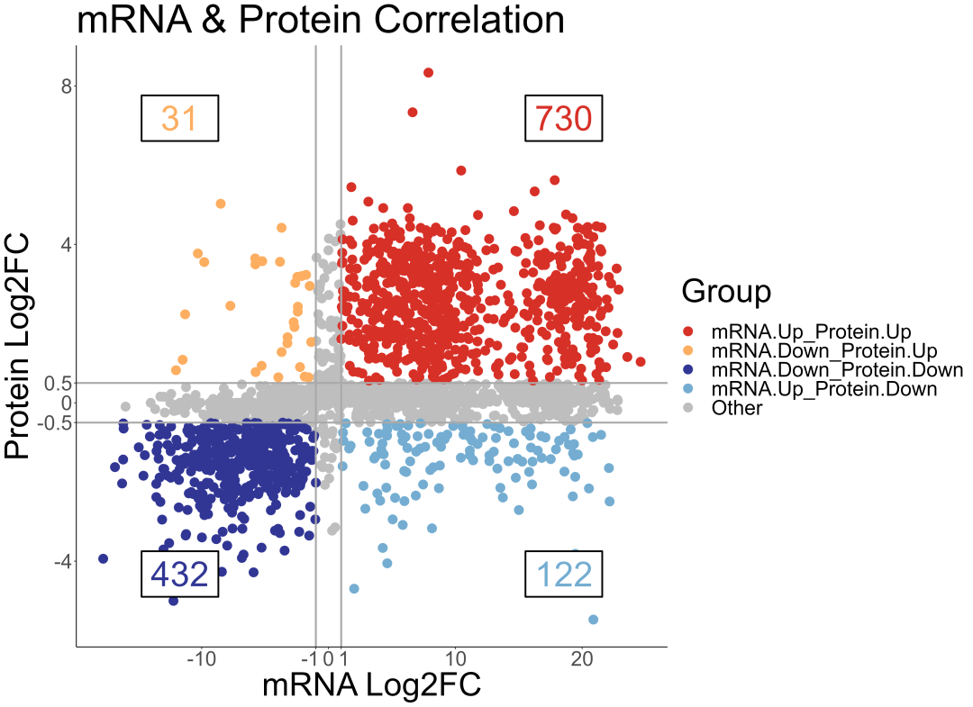 转录组和蛋白组联合分析没思路？3种方法让你快速上手！