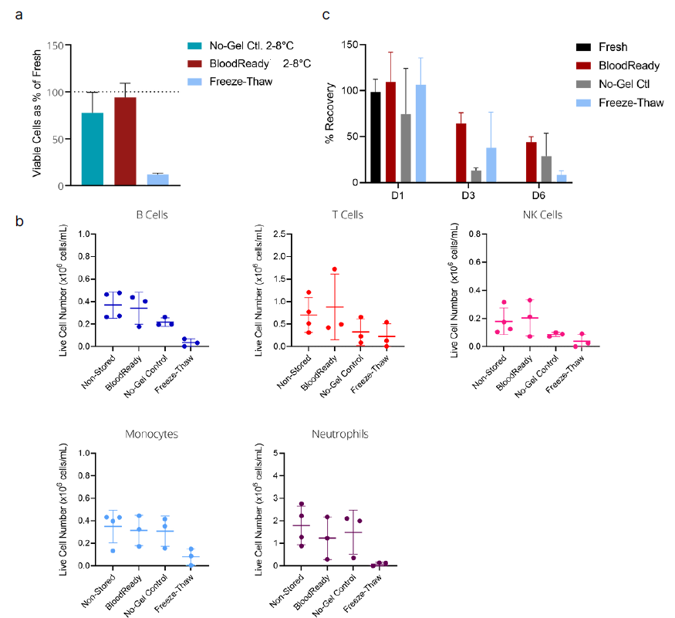 使用BloodReady保存全血
